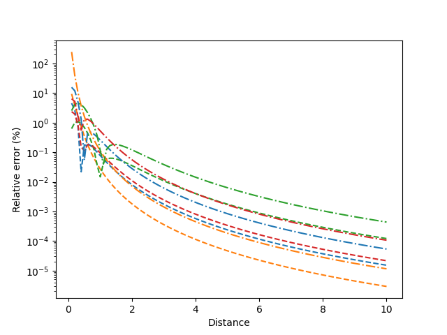 ../../_images/sphx_glr_dipole_approx_error_003.png