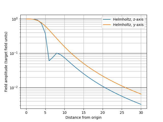 ../../_images/sphx_glr_helmholtz_coil_0031.png