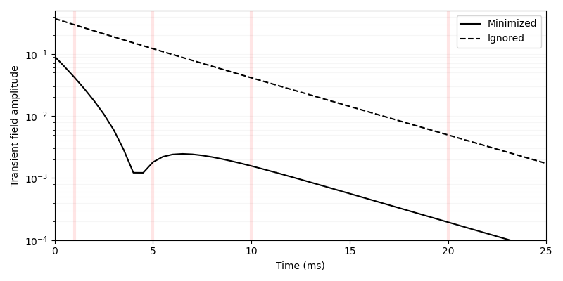 ../../_images/sphx_glr_minimal_eddy_current_cylindrical_coil_design_004.png