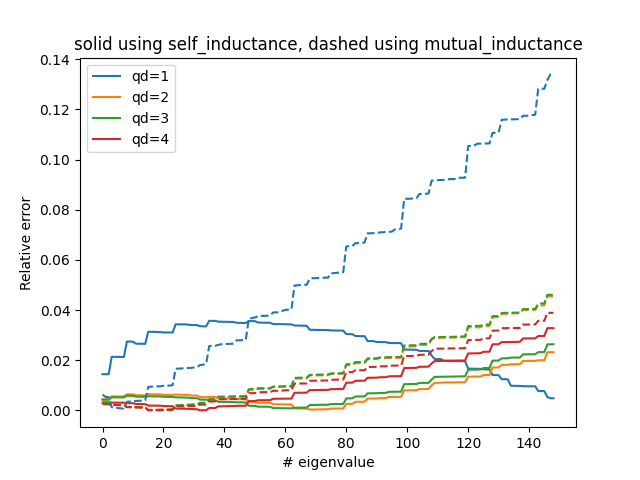 ../../_images/sphx_glr_validate_self_inductance_001.png